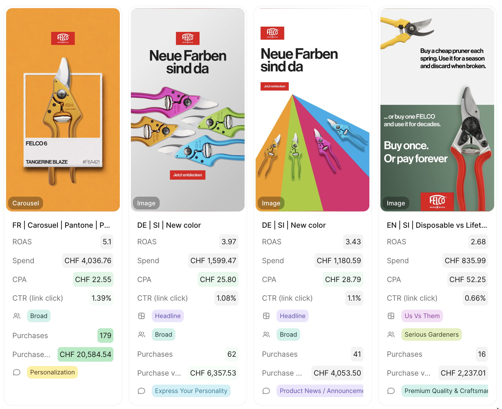 Four creative report cards in CHF: FR Carousel Pantone (ROAS 5.1, spend CHF 4,036.76, 179 purchases), DE SI New color (ROAS 3.97, CHF 1,599.47), DE SI New color (ROAS 3.43, CHF 1,180.59) and EN SI Disposable vs Lifetime (ROAS 2.68, CHF 835.99).