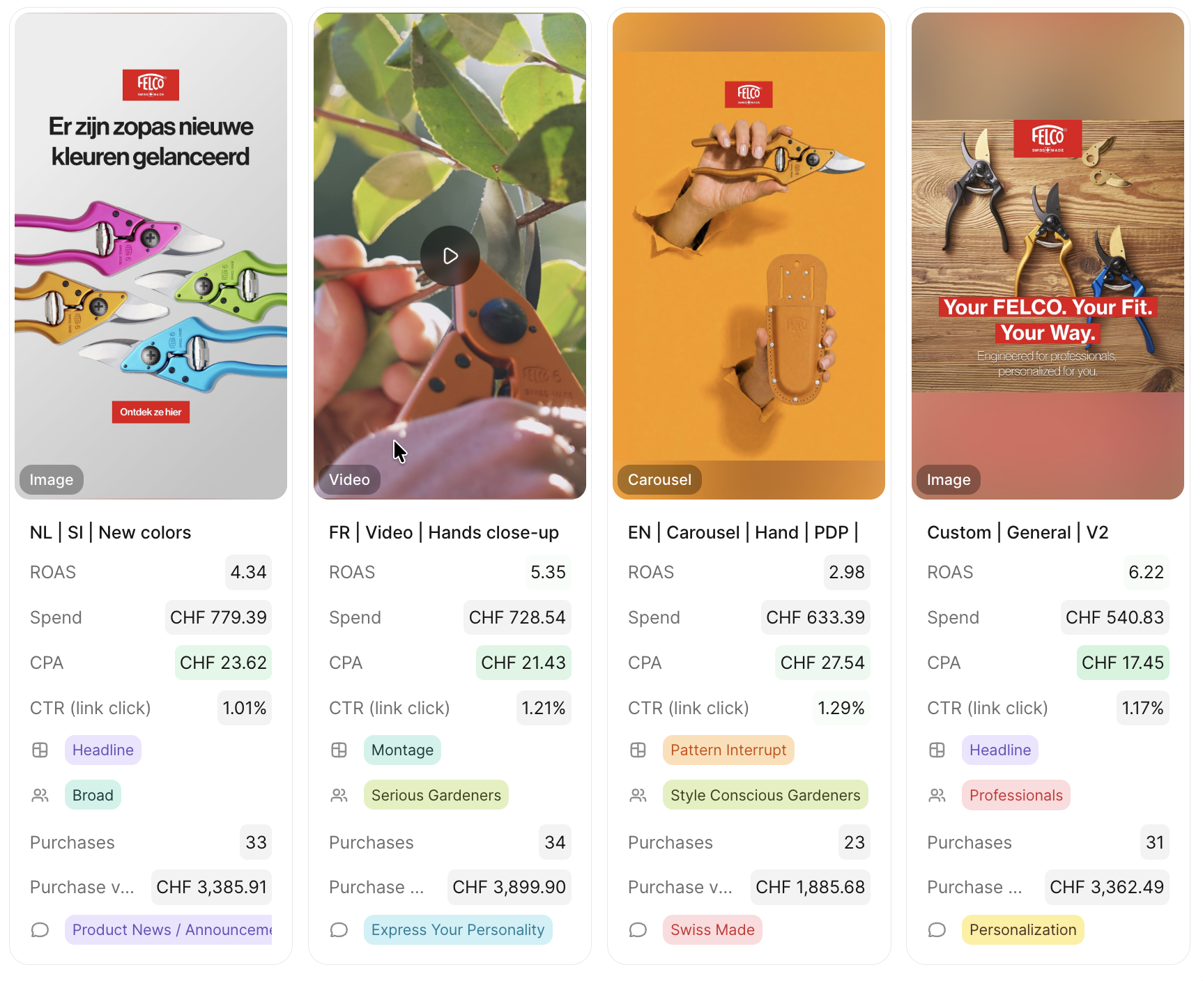 Four creative report cards in CHF: NL SI New colors (ROAS 4.34, CHF 779.39), FR Video Hands close-up (ROAS 5.35, CHF 728.54), EN Carousel Hand PDP (ROAS 2.98, CHF 633.39) and Custom General V2 (ROAS 6.22, CHF 540.83).